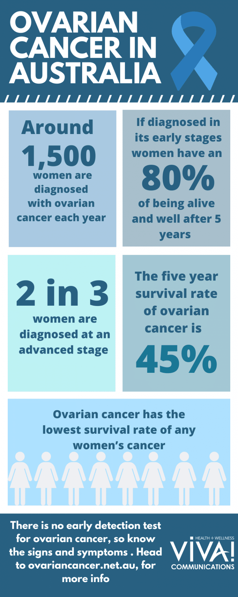 Ovarian Cancer Awareness Month Viva Communications 